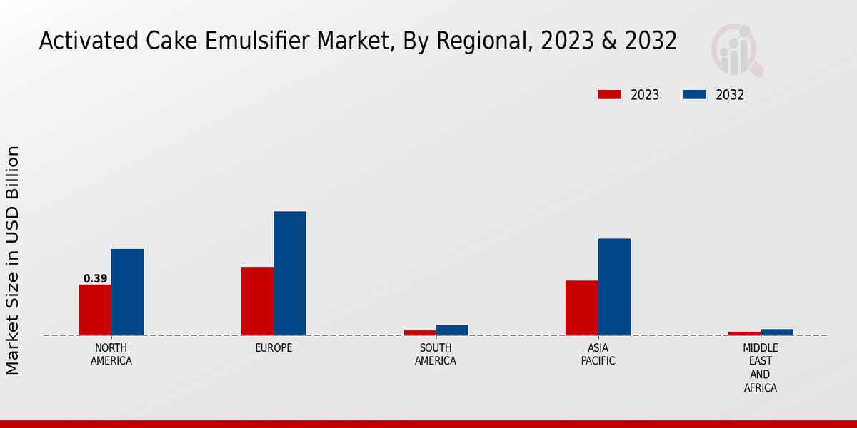 Activated Cake Emulsifier Market Regional Insights