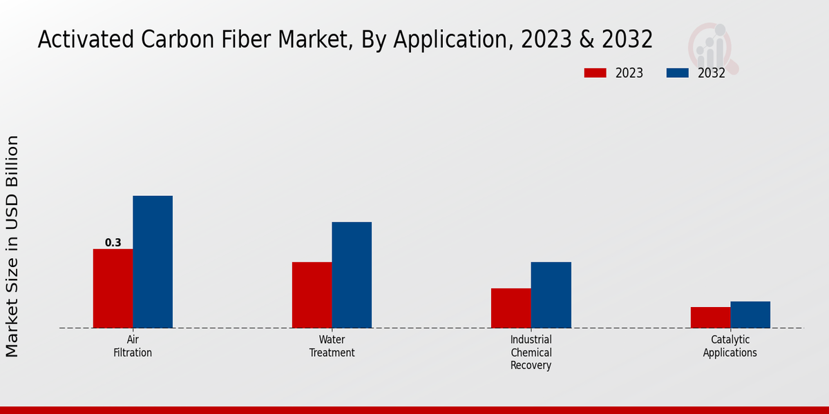 Activated Carbon Fiber Market By Application