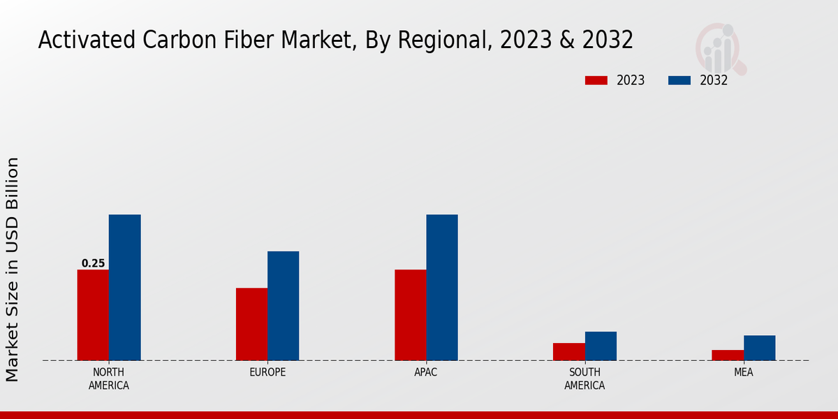 Activated Carbon Fiber Market By Regional