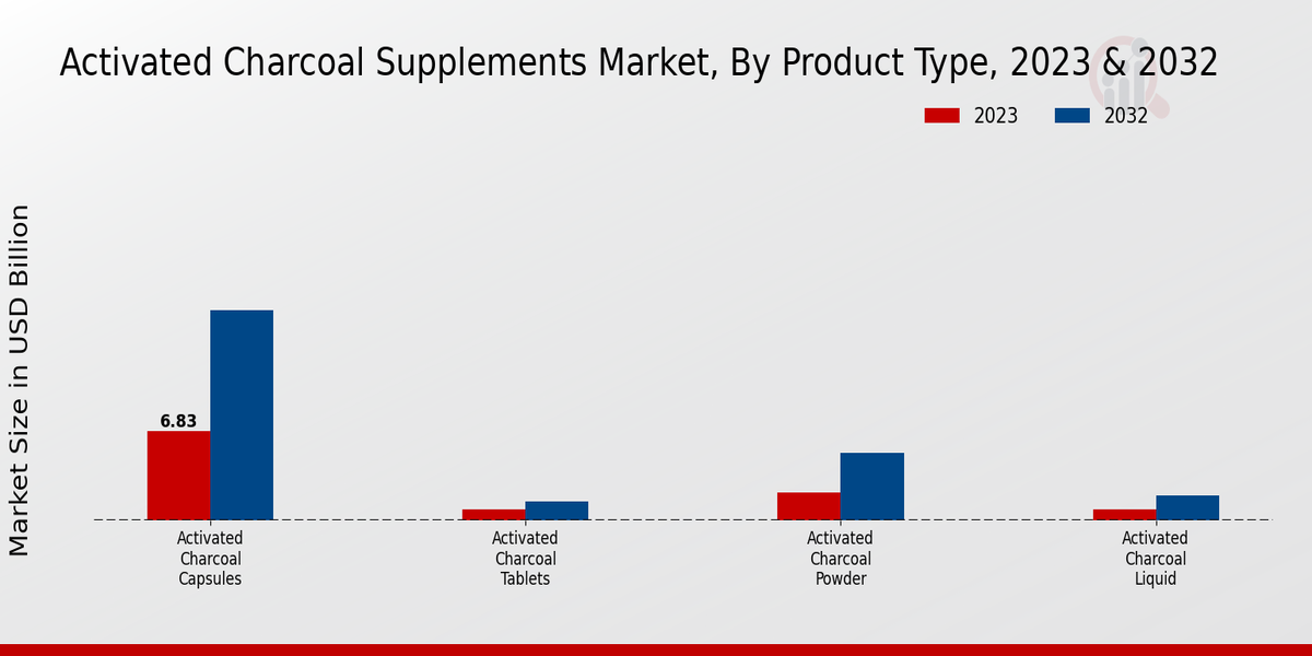 Activated Charcoal Supplements Market Product Type