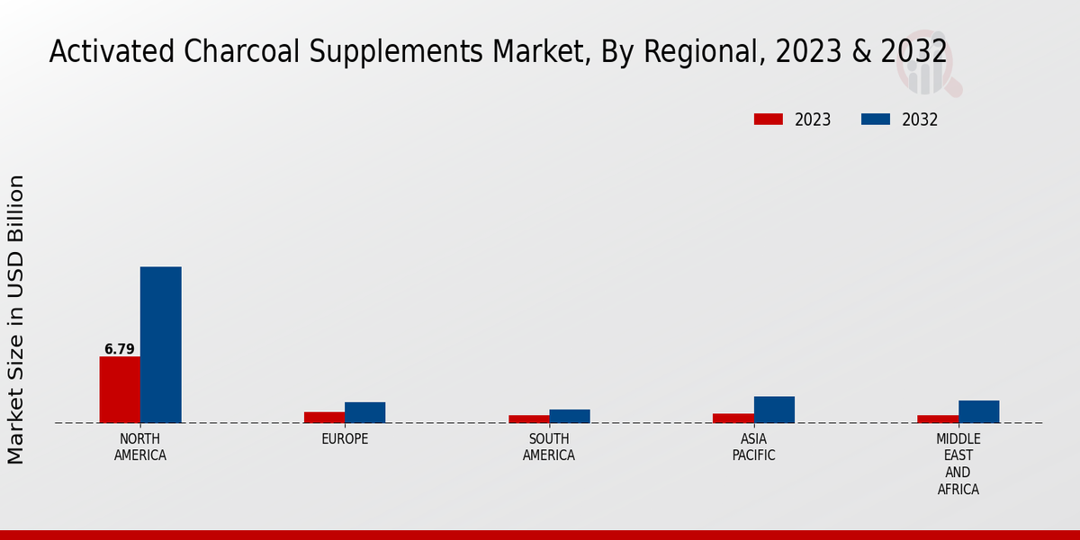 Activated Charcoal Supplements Market Regional