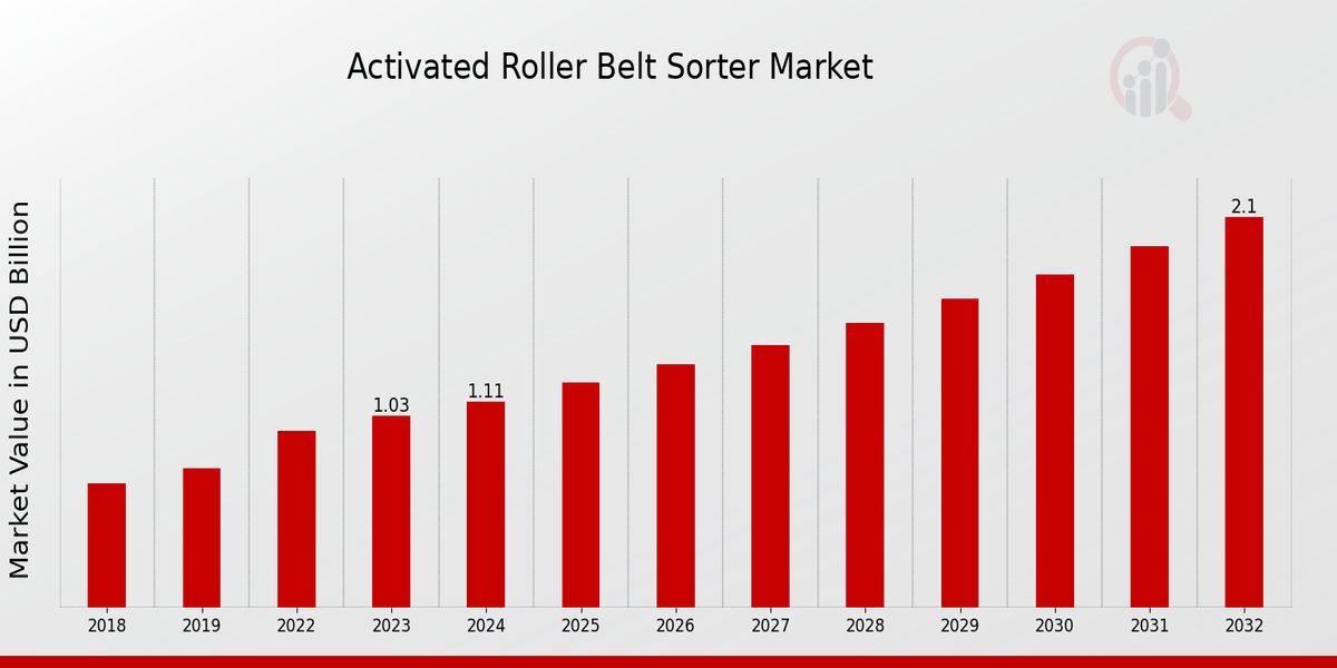 Activated Roller Belt Sorter Market Overview: