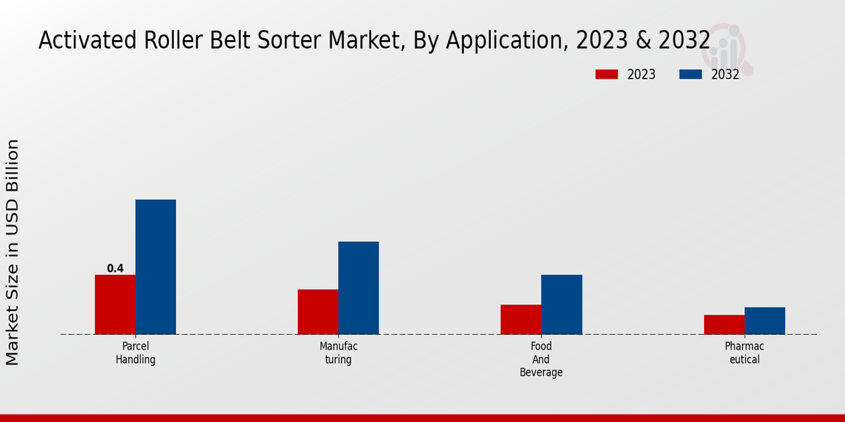 Activated Roller Belt Sorter Market Application Insights