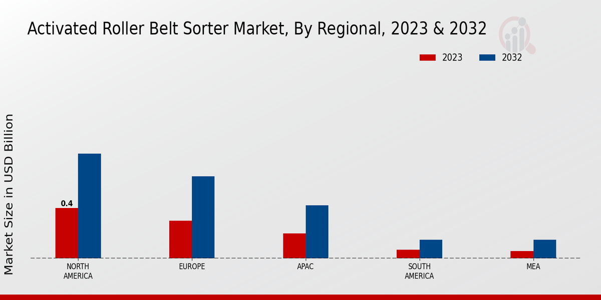 Activated Roller Belt Sorter Market Regional Insights