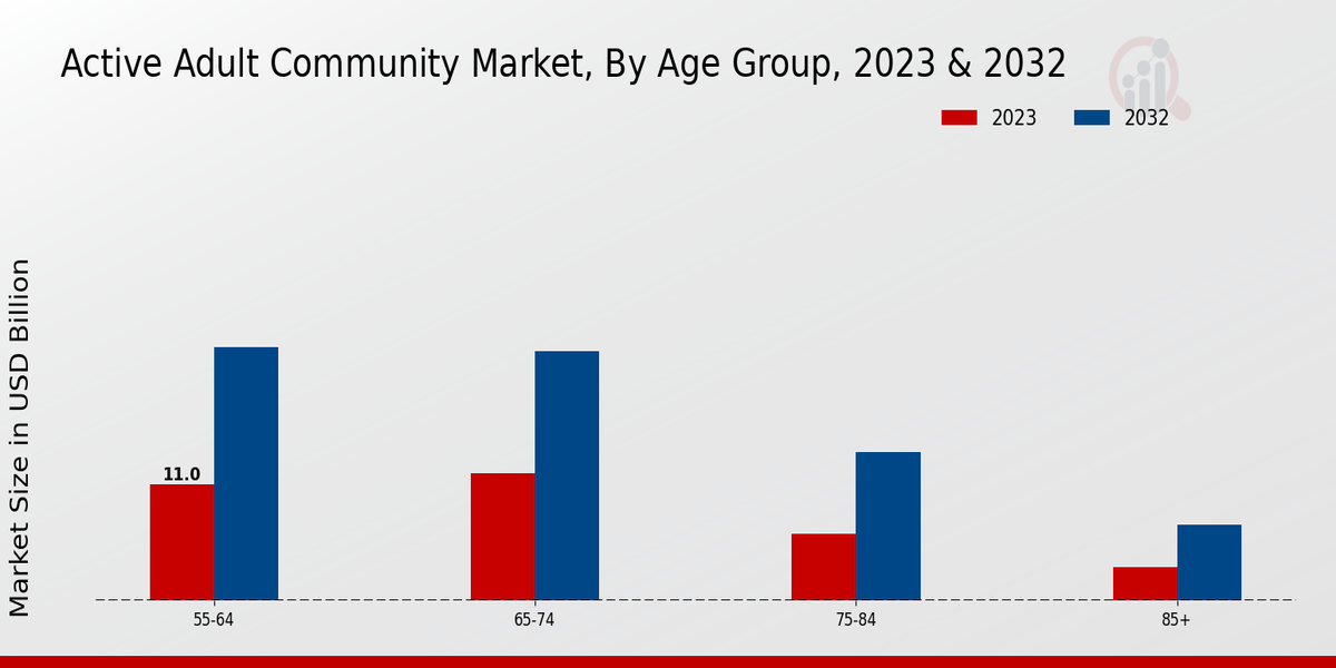    Active Adult Community Market By Product Type 