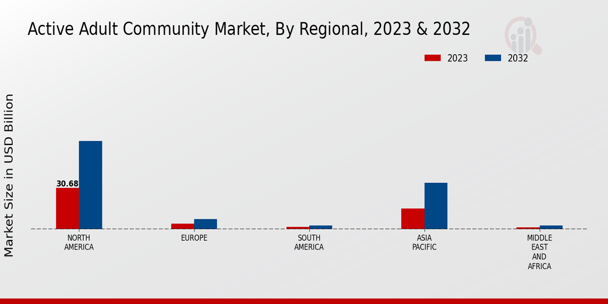   Active Adult Community Market By Regional,2023 & 2032