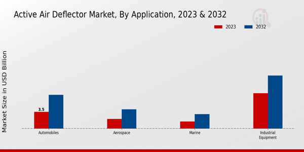 Active Air Deflector Market Application Insights 