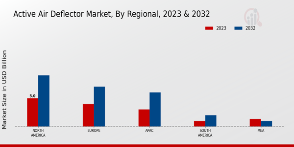 Active Air Deflector Market Regional Insights 