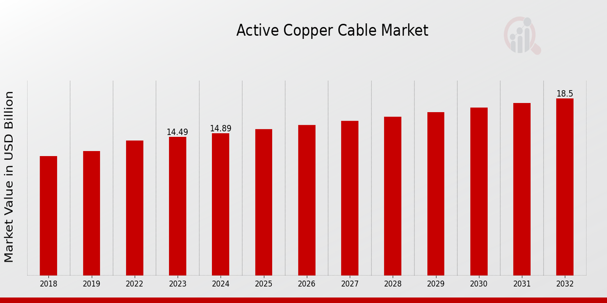 Active Copper Cable Market Overview