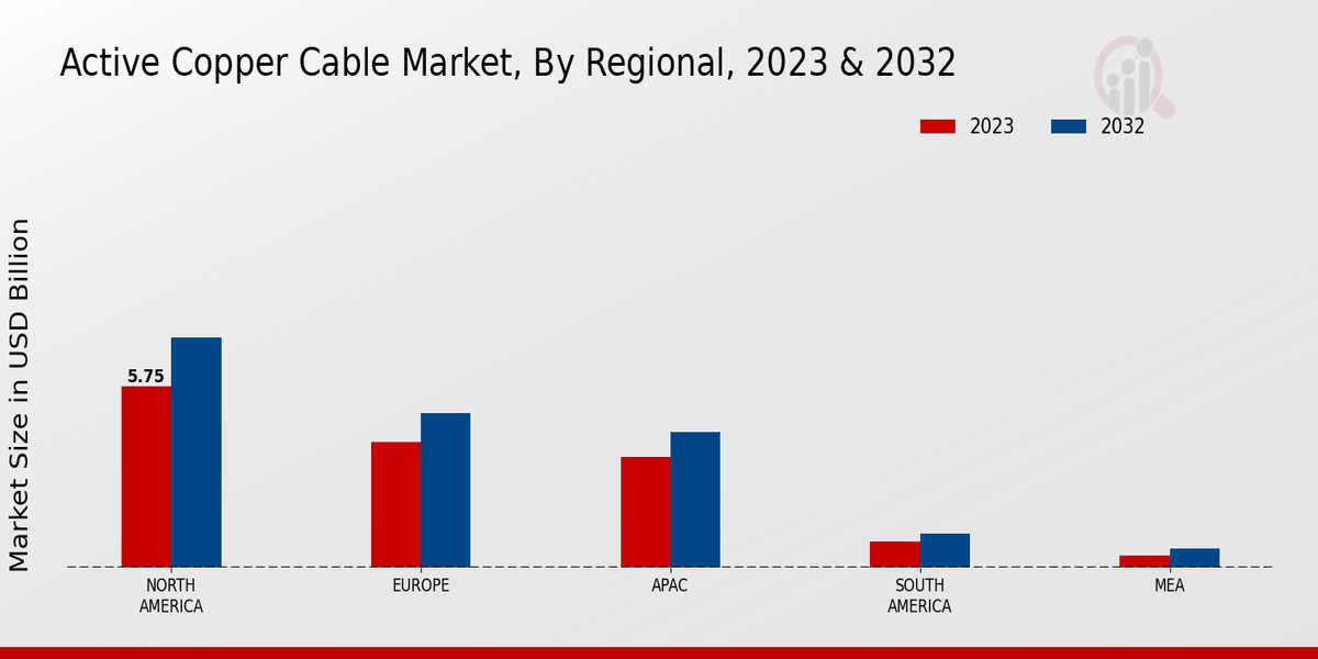 Active Copper Cable Market Regional Insights