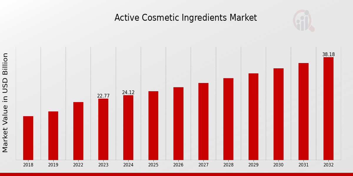 Global Active Cosmetic Ingredients Market Overview