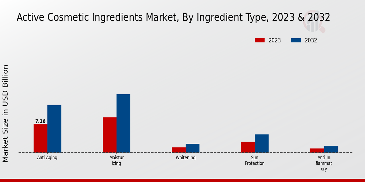 Active Cosmetic Ingredients Market Ingredient Type Insights