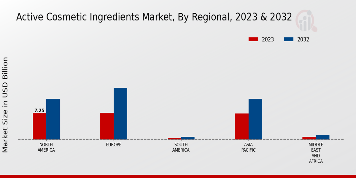 Active Cosmetic Ingredients Market Regional Insights