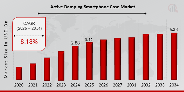 Global Active Damping Smartphone Case Market Overview