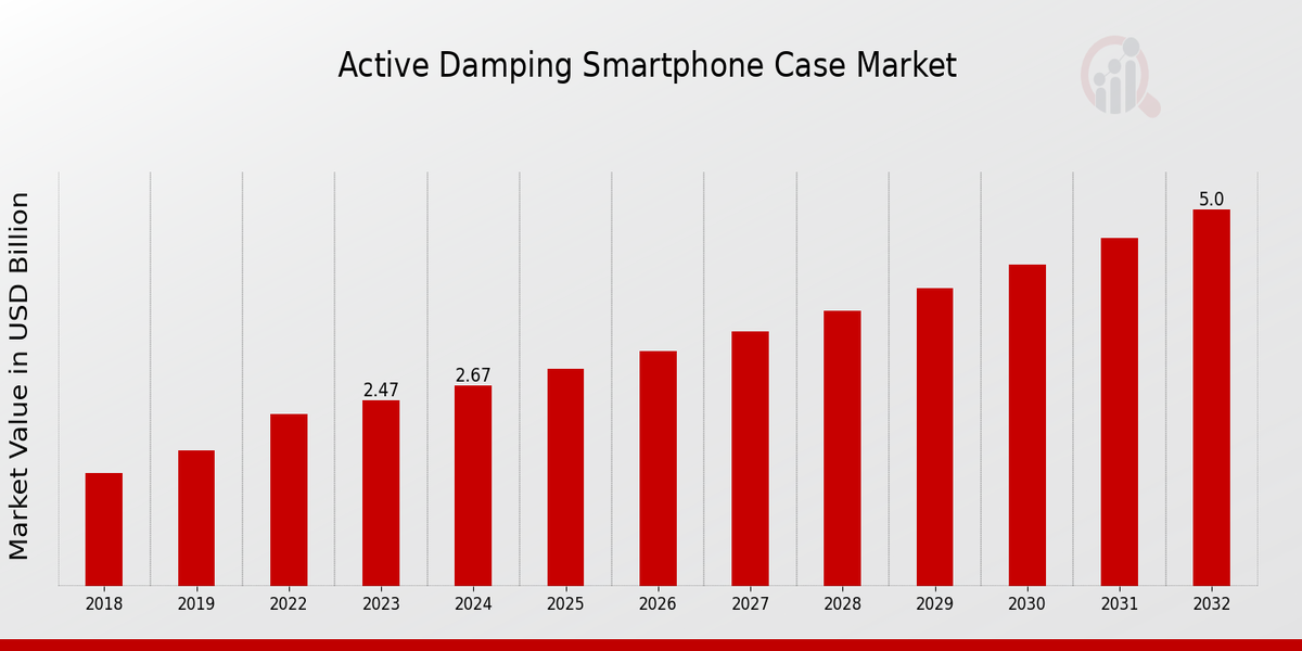 Active Damping Smartphone Case Market Overview: