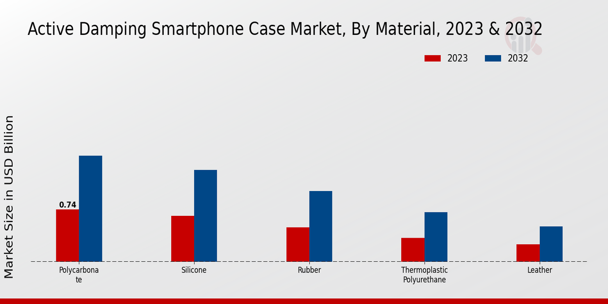 Active Damping Smartphone Case Market Material Insights