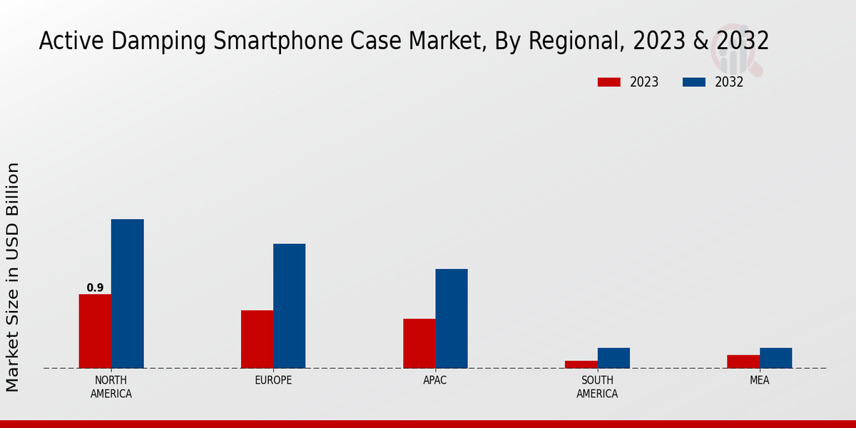 Active Damping Smartphone Case Market Regional Insights