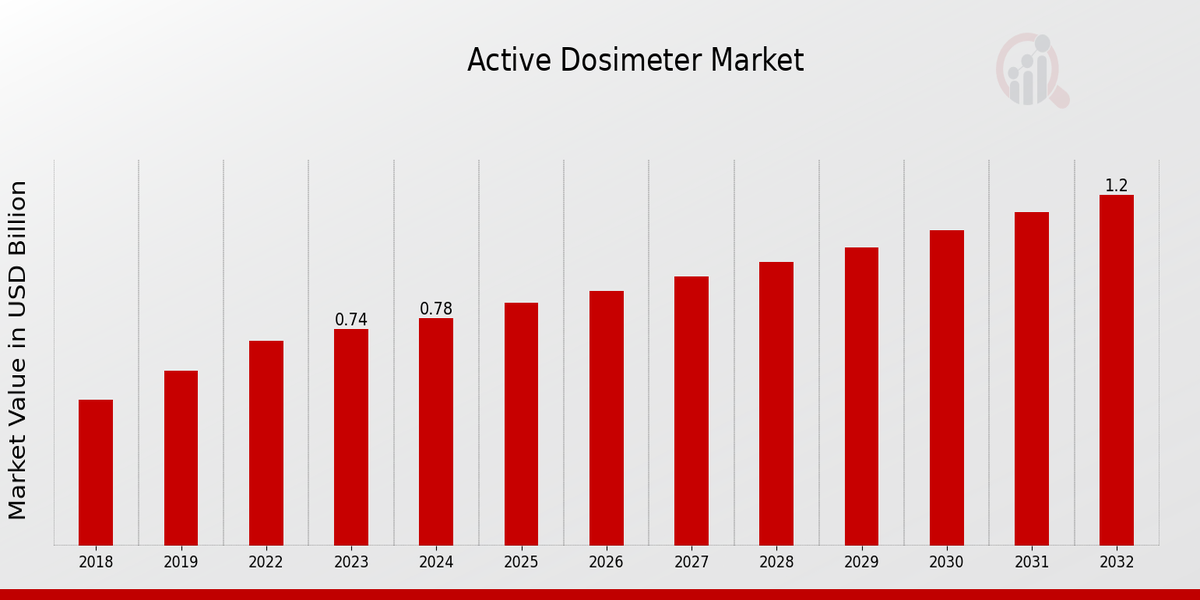 Active Dosimeter Market Overview