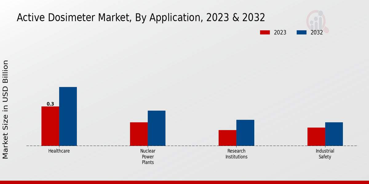 Active Dosimeter Market Type Insights