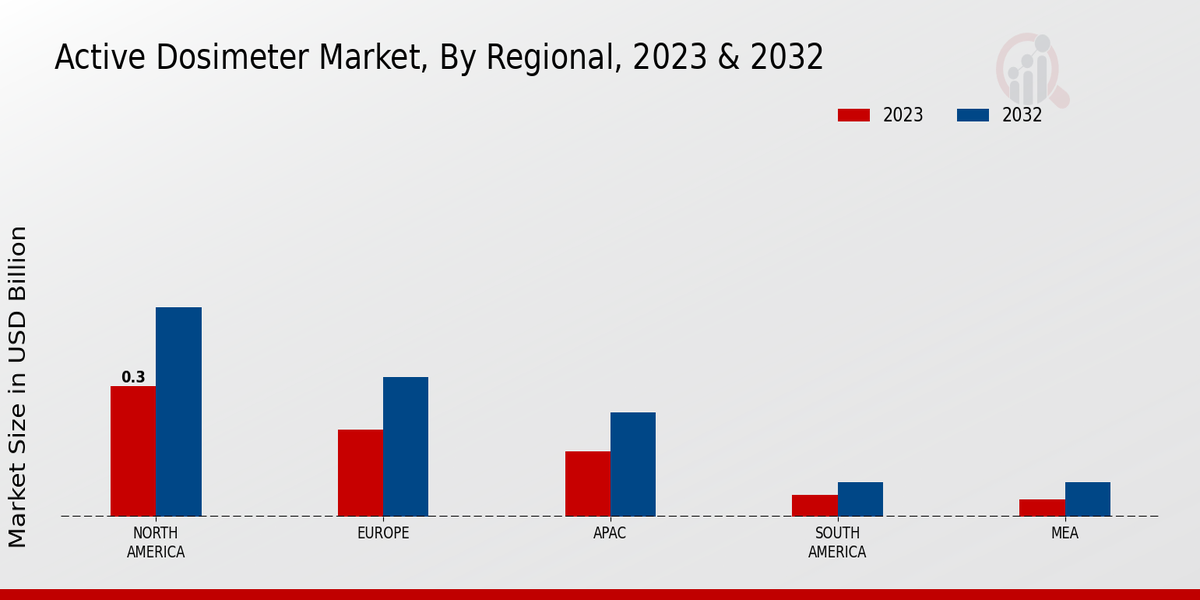 Active Dosimeter Market Regional Insights