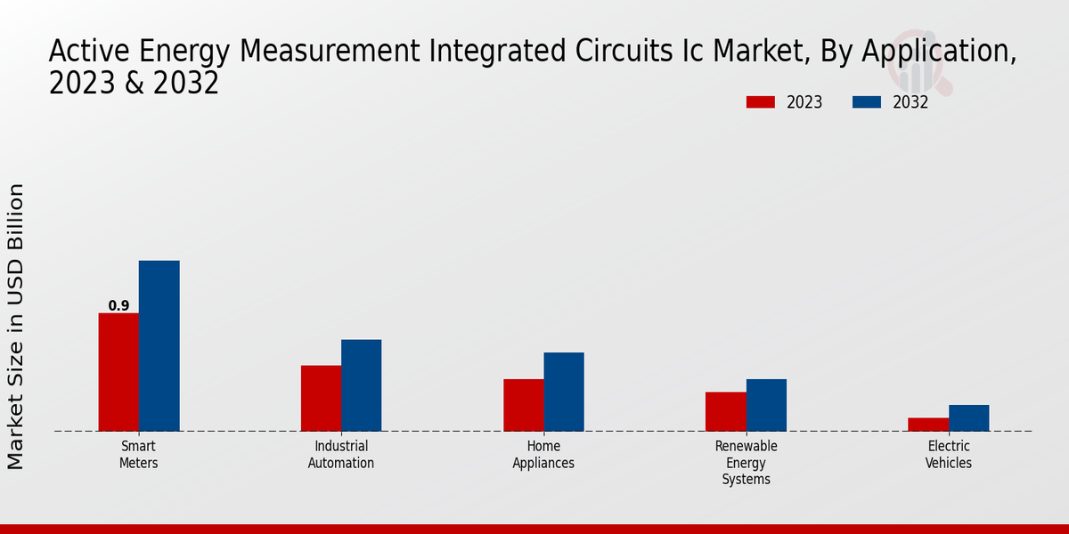 Active Energy Measurement Integrated Circuits IC Market Application Insights