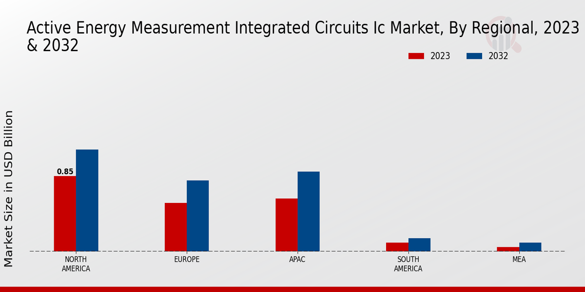 Active Energy Measurement Integrated Circuits IC Market Regional Insights