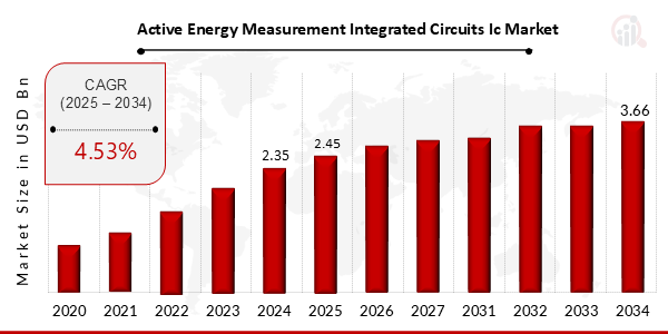 Active Energy Measurement Integrated Circuits IC Market