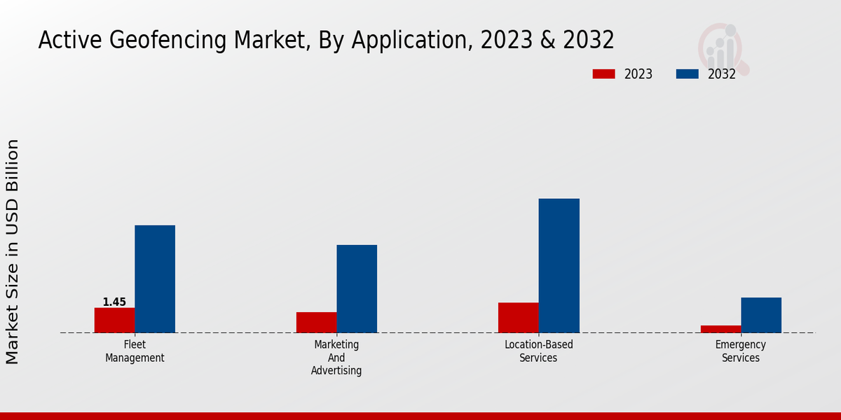 Active Geofencing Market Type Insights