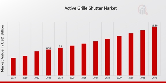 Active Grille Shutter Market Overview