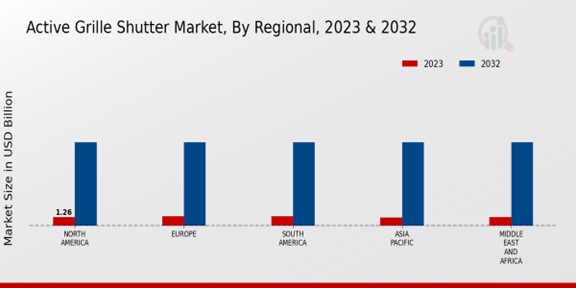 Active Grille Shutter Market Regional Insights