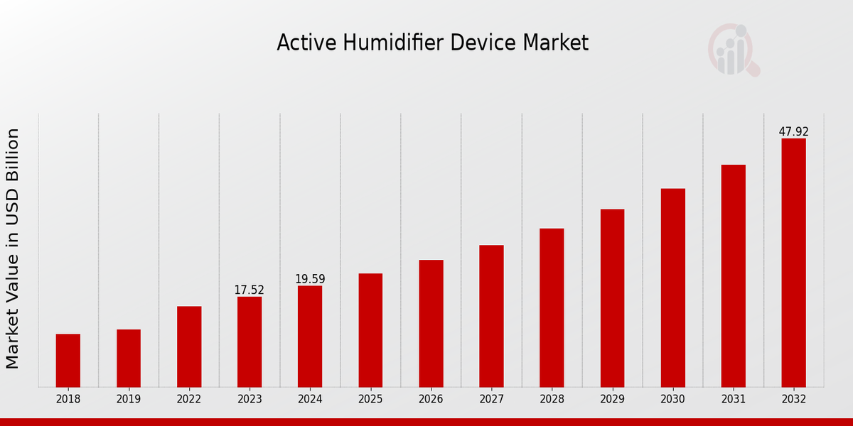 Active Humidifier Device Market Overview