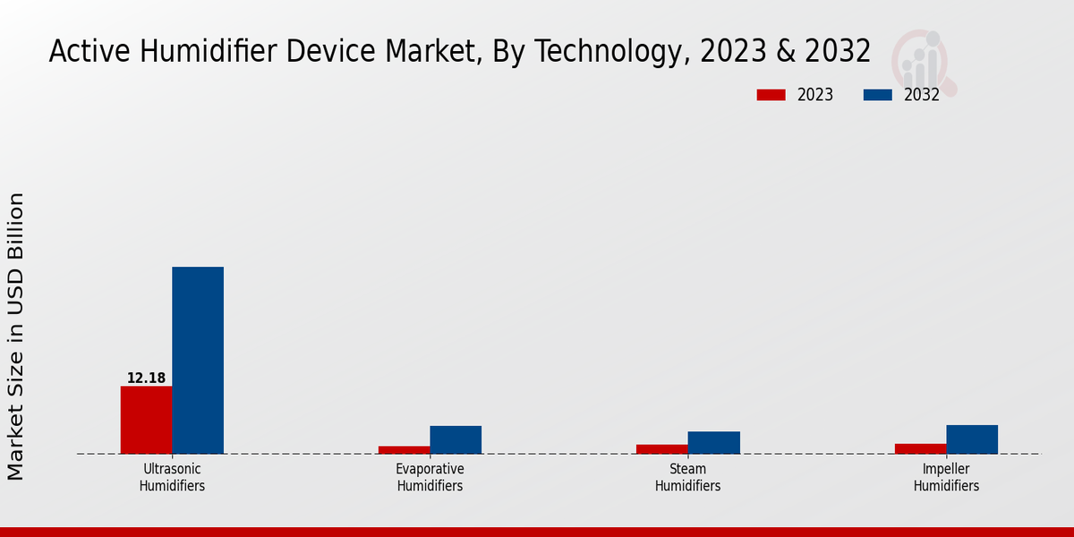 Active Humidifier Device Market Technology Insights