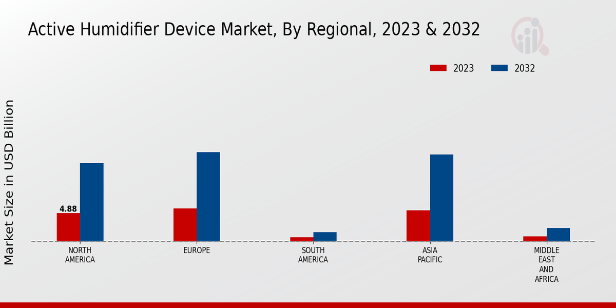 Active Humidifier Device Market Regional Insights