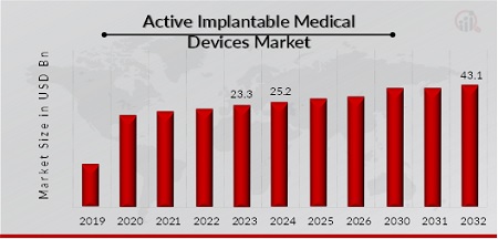 Active Implantable Medical Devices Market Overview