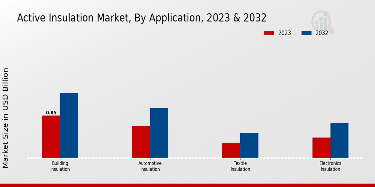 Active Insulation Market By Application