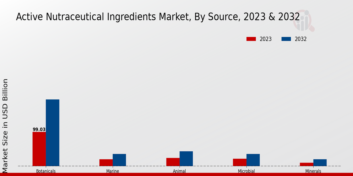 Active Nutraceutical Ingredients Market By Type 2023-2024