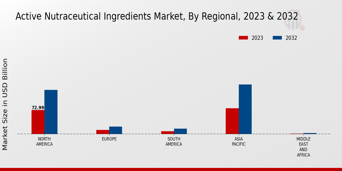 Active Nutraceutical Ingredients Market By Region 2023-2032