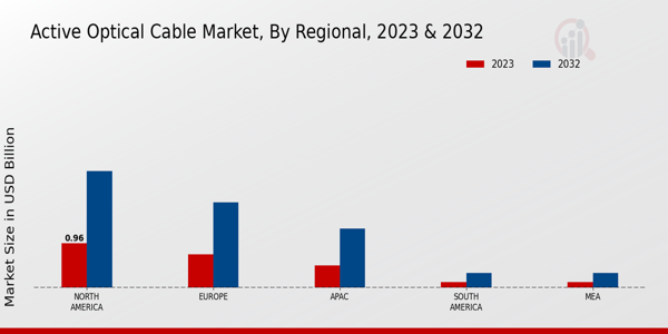 Active Optical Cable Market Regional Insights