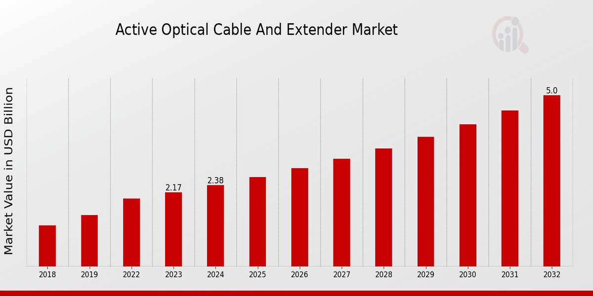 Active Optical Cable and Extender Market