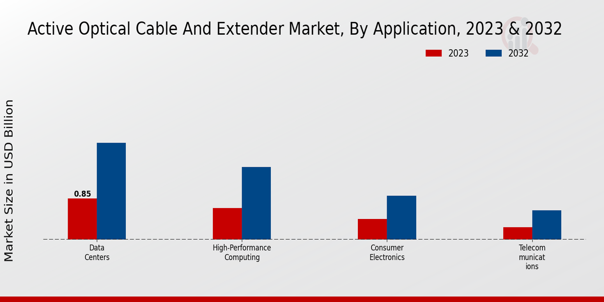 Active Optical Cable and Extender Market Application Insights