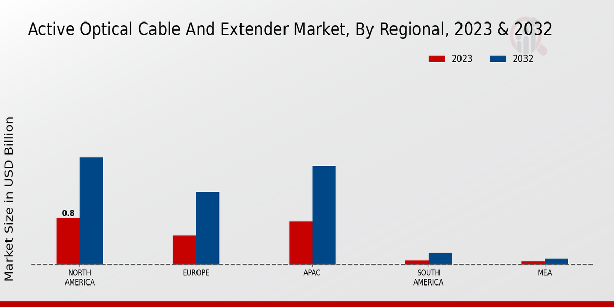 Active Optical Cable and Extender Market Regional Insights