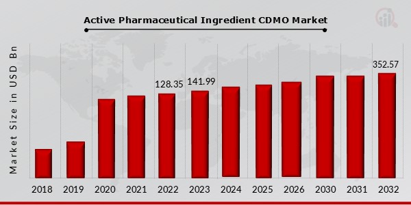 活性药物成分 CDMO 市场概览