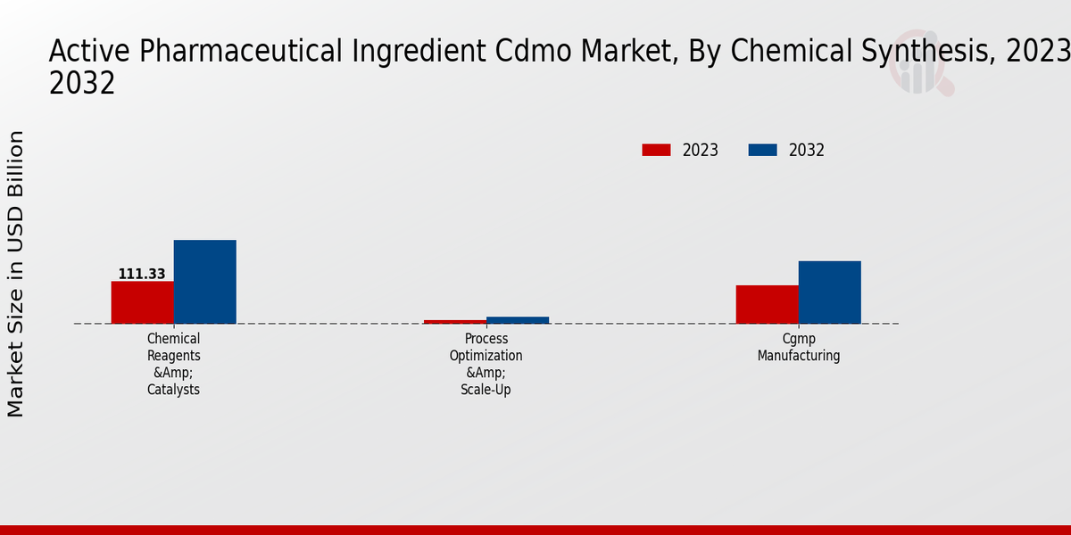 Síntesis química del mercado CDMO de ingrediente farmacéutico activo