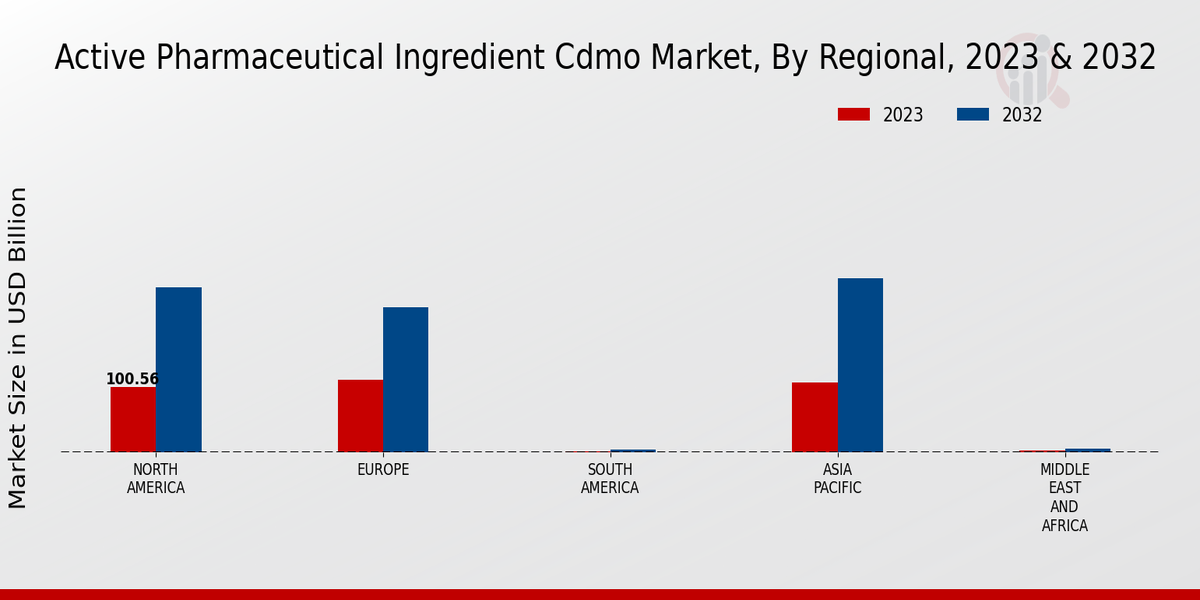 医薬品有効成分 CDMO 市場の地域別