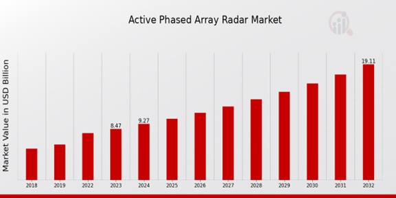 Active Phased Array Radar Market