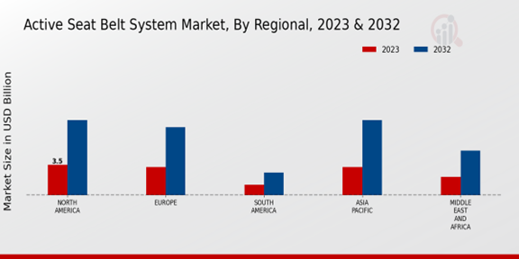 Active Seat Belt System Market, By Regional