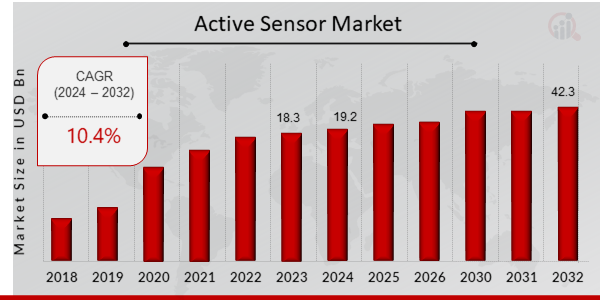 Global Active Sensor Market Overview