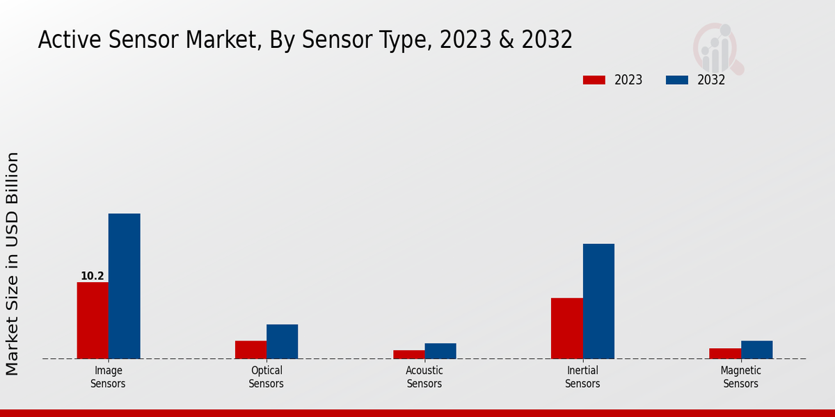 Active Sensor Market Sensor Type Insights