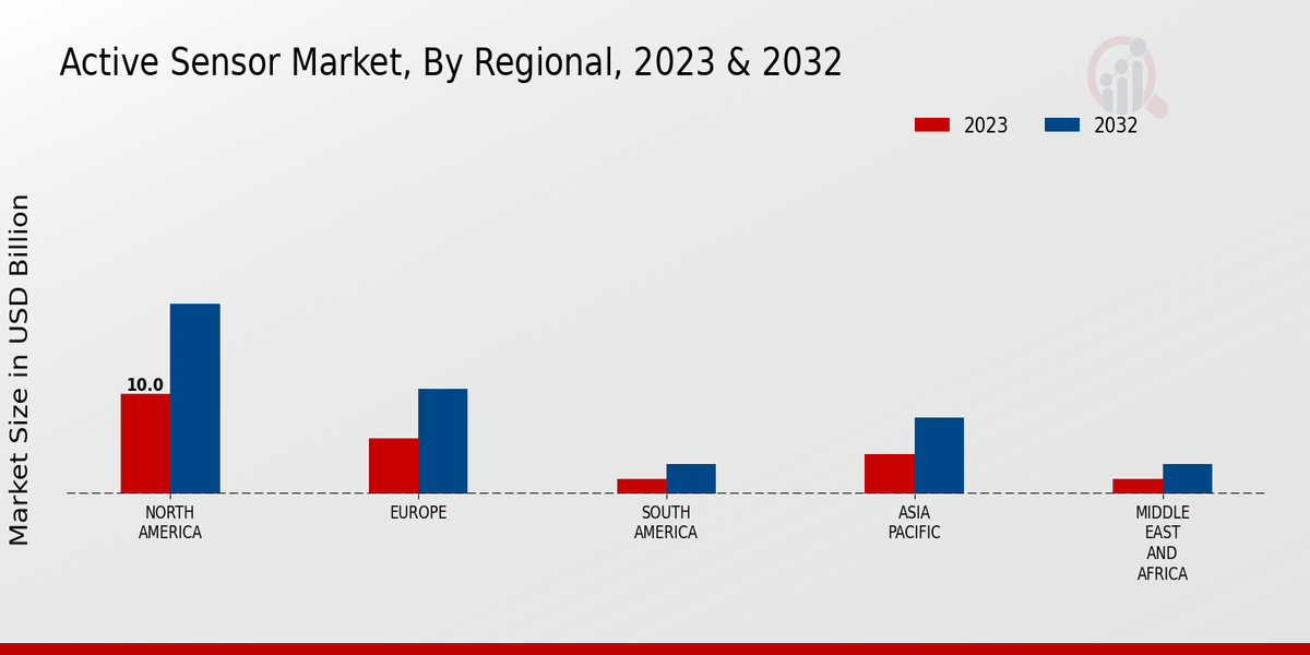 Active Sensor Market Regional Insights