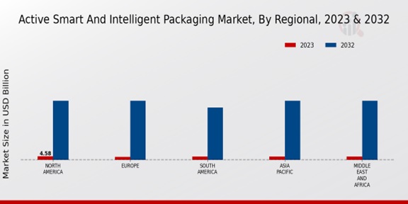 Active Smart And Intelligent Packaging Market Regional Insights